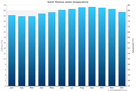 water temperature in st thomas